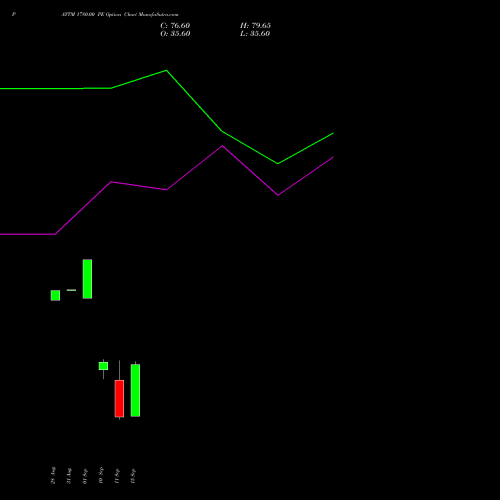 PAYTM 1780.00 PE (PUT) 29 September 2026 options price chart analysis One 97 Communications Ltd 