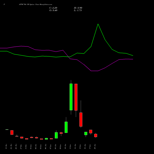 PAYTM 760 PE PUT indicators chart analysis One 97 Communications Ltd options price chart strike 760 PUT