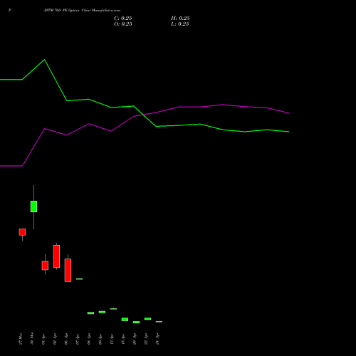 PAYTM 760 PE (PUT) 28 April 2026 options price chart analysis One 97 Communications Ltd 