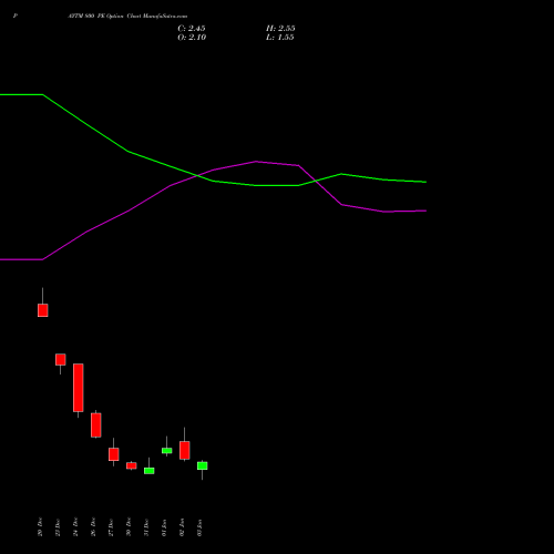 PAYTM 800 PE PUT indicators chart analysis One 97 Communications Ltd options price chart strike 800 PUT