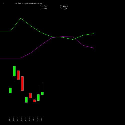 PAYTM 800 PE PUT indicators chart analysis One 97 Communications Ltd options price chart strike 800 PUT