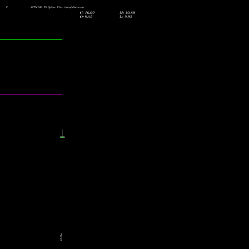 PAYTM 800 PE (PUT) 28 April 2026 options price chart analysis One 97 Communications Ltd 