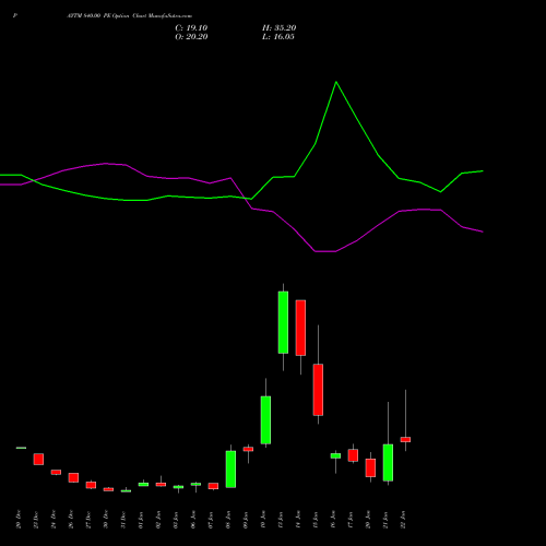 PAYTM 840.00 PE PUT indicators chart analysis One 97 Communications Ltd options price chart strike 840.00 PUT