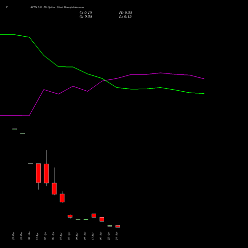 PAYTM 840 PE (PUT) 28 April 2026 options price chart analysis One 97 Communications Ltd 