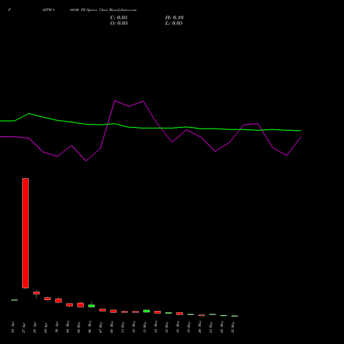 PAYTM 860.00 PE (PUT) 26 May 2026 options price chart analysis One 97 Communications Ltd 