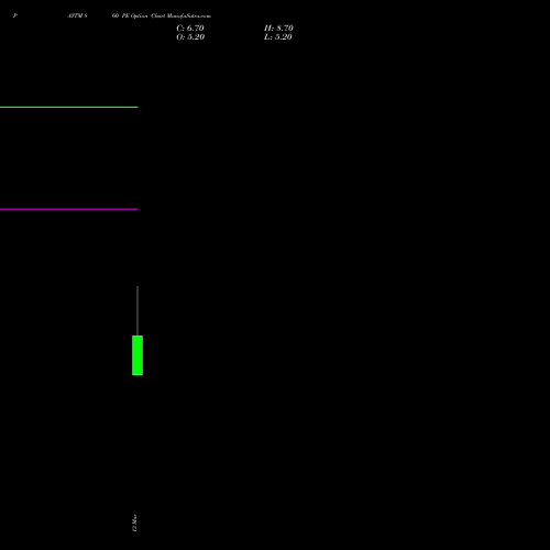 PAYTM 860 PE (PUT) 30 March 2026 options price chart analysis One 97 Communications Ltd 