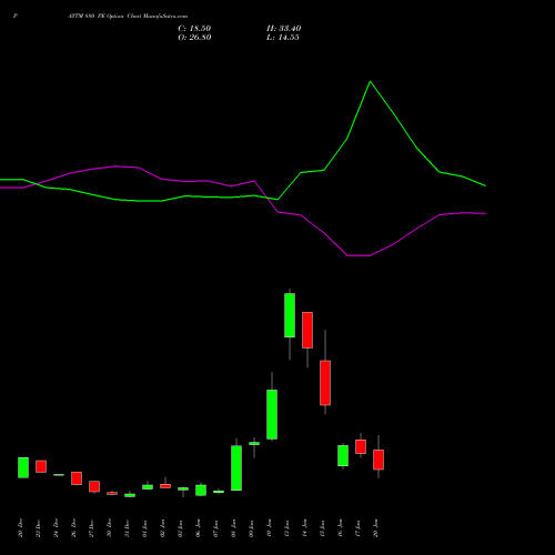 PAYTM 880 PE PUT indicators chart analysis One 97 Communications Ltd options price chart strike 880 PUT