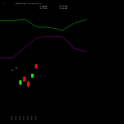 PAYTM 880 PE PUT indicators chart analysis One 97 Communications Ltd options price chart strike 880 PUT