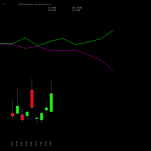 PAYTM 880 PE (PUT) 30 March 2026 options price chart analysis One 97 Communications Ltd 