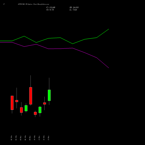 PAYTM 900 PE (PUT) 30 March 2026 options price chart analysis One 97 Communications Ltd 