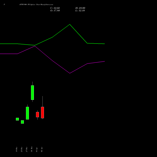 PAYTM 900 PE (PUT) 28 April 2026 options price chart analysis One 97 Communications Ltd 