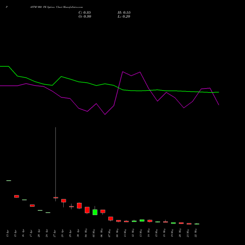 PAYTM 900 PE (PUT) 26 May 2026 options price chart analysis One 97 Communications Ltd 