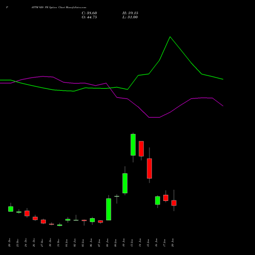 PAYTM 920 PE PUT indicators chart analysis One 97 Communications Ltd options price chart strike 920 PUT