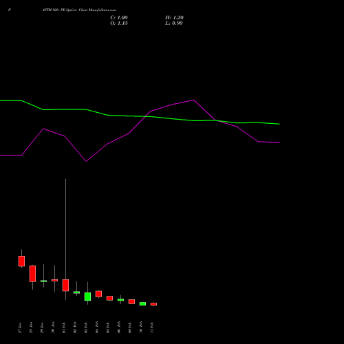 PAYTM 920 PE (PUT) 24 February 2026 options price chart analysis One 97 Communications Ltd 