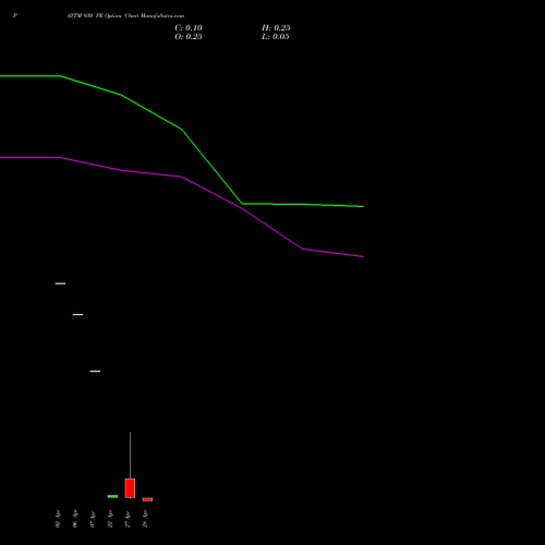 PAYTM 930 PE (PUT) 28 April 2026 options price chart analysis One 97 Communications Ltd 