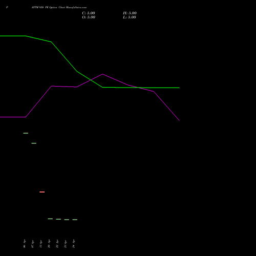 PAYTM 930 PE (PUT) 26 May 2026 options price chart analysis One 97 Communications Ltd 