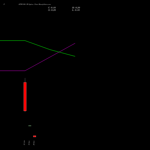 PAYTM 930 PE (PUT) 30 June 2026 options price chart analysis One 97 Communications Ltd 