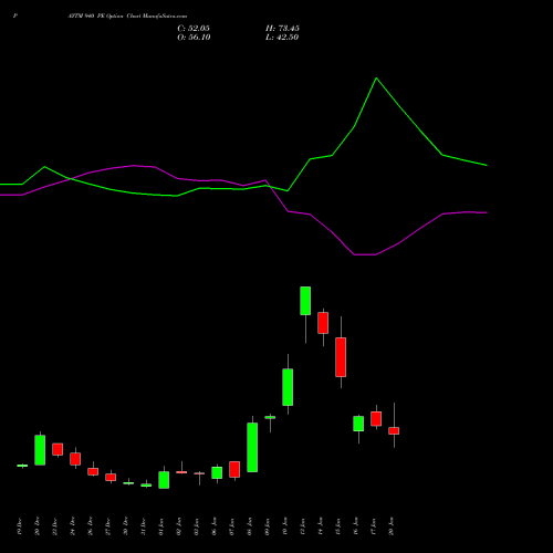 PAYTM 940 PE PUT indicators chart analysis One 97 Communications Ltd options price chart strike 940 PUT