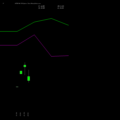 PAYTM 940 PE (PUT) 30 March 2026 options price chart analysis One 97 Communications Ltd 