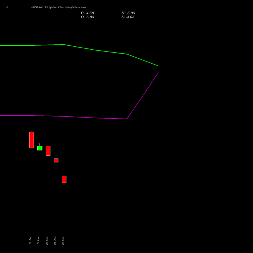 PAYTM 940 PE (PUT) 28 July 2026 options price chart analysis One 97 Communications Ltd 