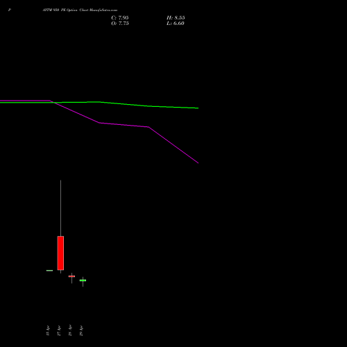 PAYTM 950 PE (PUT) 26 May 2026 options price chart analysis One 97 Communications Ltd 