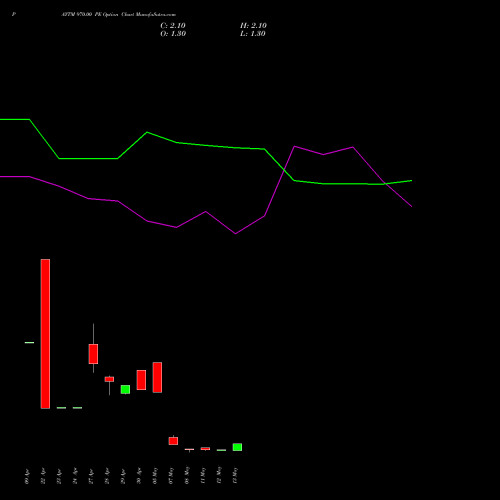 PAYTM 970.00 PE (PUT) 26 May 2026 options price chart analysis One 97 Communications Ltd 