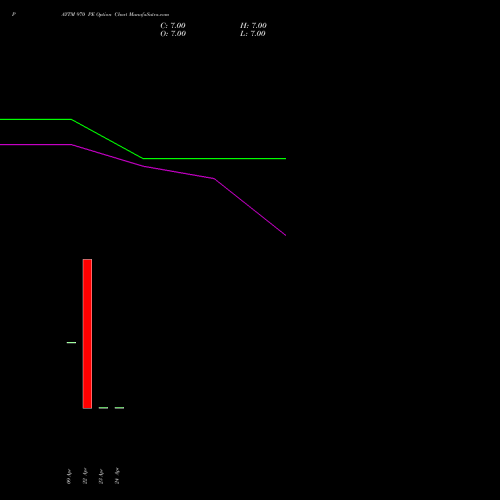 PAYTM 970 PE (PUT) 26 May 2026 options price chart analysis One 97 Communications Ltd 