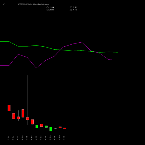 PAYTM 980 PE (PUT) 24 February 2026 options price chart analysis One 97 Communications Ltd 