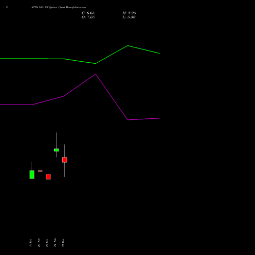 PAYTM 980 PE (PUT) 30 March 2026 options price chart analysis One 97 Communications Ltd 