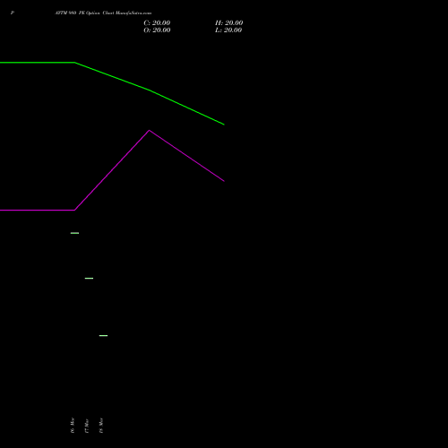 PAYTM 980 PE (PUT) 28 April 2026 options price chart analysis One 97 Communications Ltd 