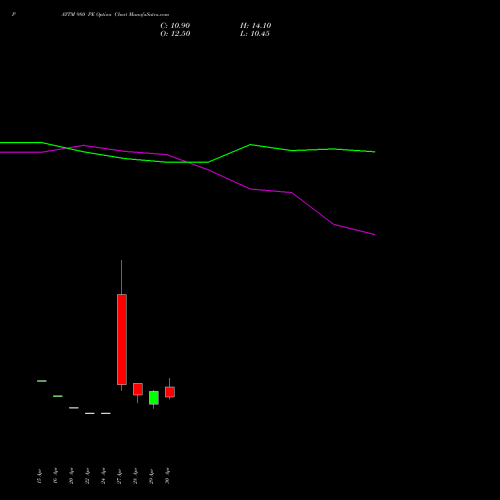 PAYTM 980 PE (PUT) 26 May 2026 options price chart analysis One 97 Communications Ltd 