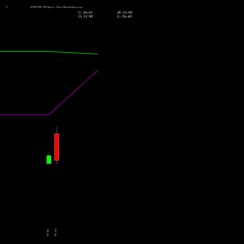 PAYTM 990 PE (PUT) 28 April 2026 options price chart analysis One 97 Communications Ltd 