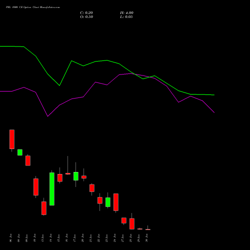 PEL 1000 CE CALL indicators chart analysis Piramal Enterprises Limited options price chart strike 1000 CALL