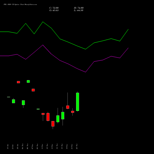 PEL 1020 CE CALL indicators chart analysis Piramal Enterprises Limited options price chart strike 1020 CALL