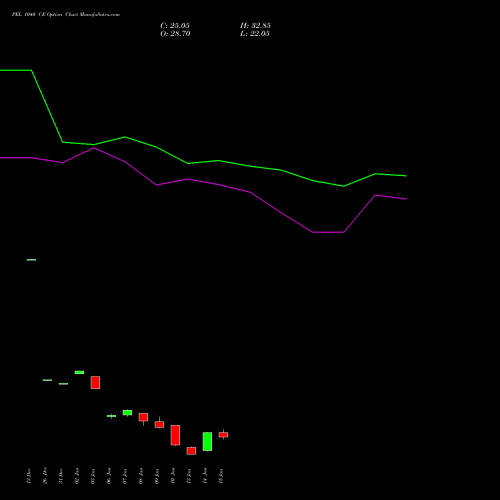 PEL 1040 CE CALL indicators chart analysis Piramal Enterprises Limited options price chart strike 1040 CALL