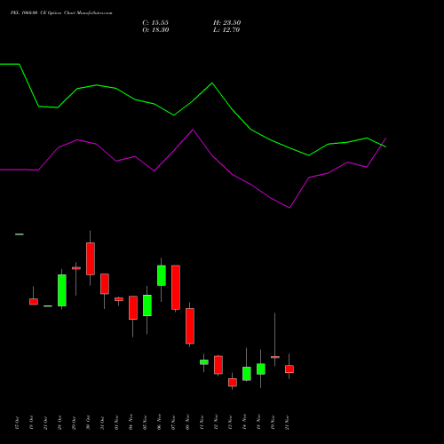 PEL 1060.00 CE CALL indicators chart analysis Piramal Enterprises Limited options price chart strike 1060.00 CALL