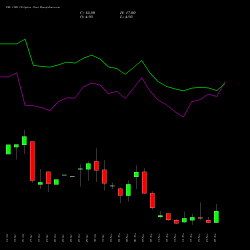 PEL 1100 CE CALL indicators chart analysis Piramal Enterprises Limited options price chart strike 1100 CALL