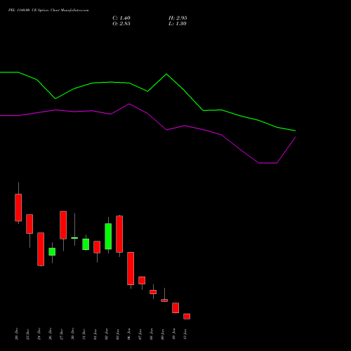 PEL 1140.00 CE CALL indicators chart analysis Piramal Enterprises Limited options price chart strike 1140.00 CALL