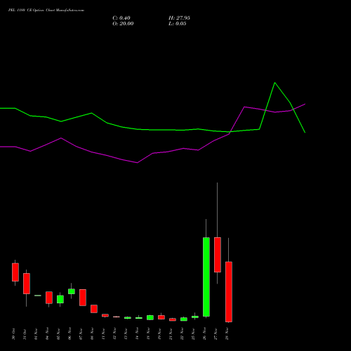 PEL 1180 CE CALL indicators chart analysis Piramal Enterprises Limited options price chart strike 1180 CALL