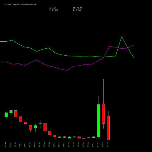 PEL 1200 CE CALL indicators chart analysis Piramal Enterprises Limited options price chart strike 1200 CALL