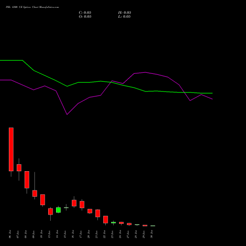 PEL 1200 CE CALL indicators chart analysis Piramal Enterprises Limited options price chart strike 1200 CALL