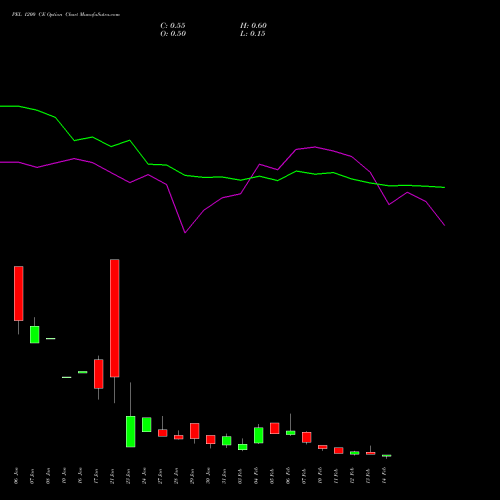 PEL 1200 CE CALL indicators chart analysis Piramal Enterprises Limited options price chart strike 1200 CALL