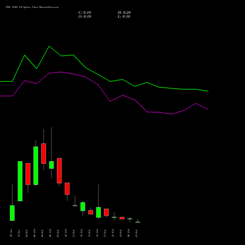 PEL 1240 CE CALL indicators chart analysis Piramal Enterprises Limited options price chart strike 1240 CALL