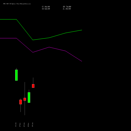 PEL 920 CE CALL indicators chart analysis Piramal Enterprises Limited options price chart strike 920 CALL