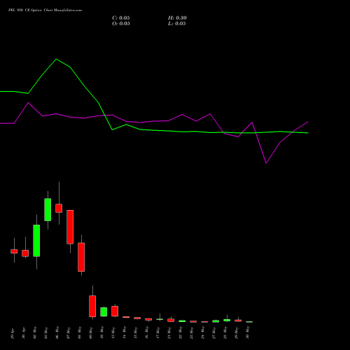 PEL 950 CE CALL indicators chart analysis Piramal Enterprises Limited options price chart strike 950 CALL
