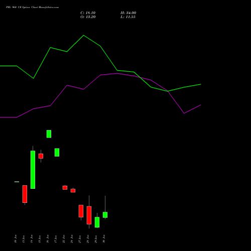 PEL 960 CE CALL indicators chart analysis Piramal Enterprises Limited options price chart strike 960 CALL