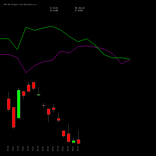 PEL 980 CE CALL indicators chart analysis Piramal Enterprises Limited options price chart strike 980 CALL