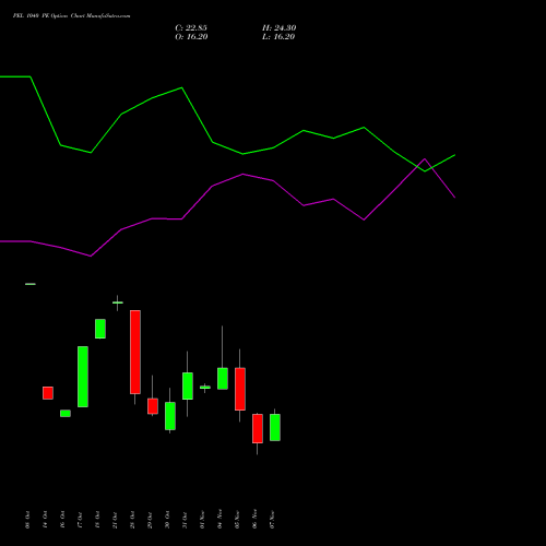 PEL 1040 PE PUT indicators chart analysis Piramal Enterprises Limited options price chart strike 1040 PUT