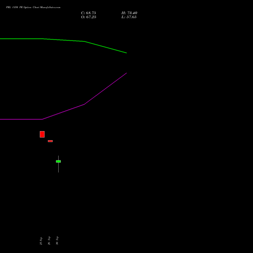 PEL 1150 PE PUT indicators chart analysis Piramal Enterprises Limited options price chart strike 1150 PUT