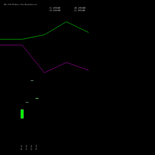 PEL 1180 PE PUT indicators chart analysis Piramal Enterprises Limited options price chart strike 1180 PUT